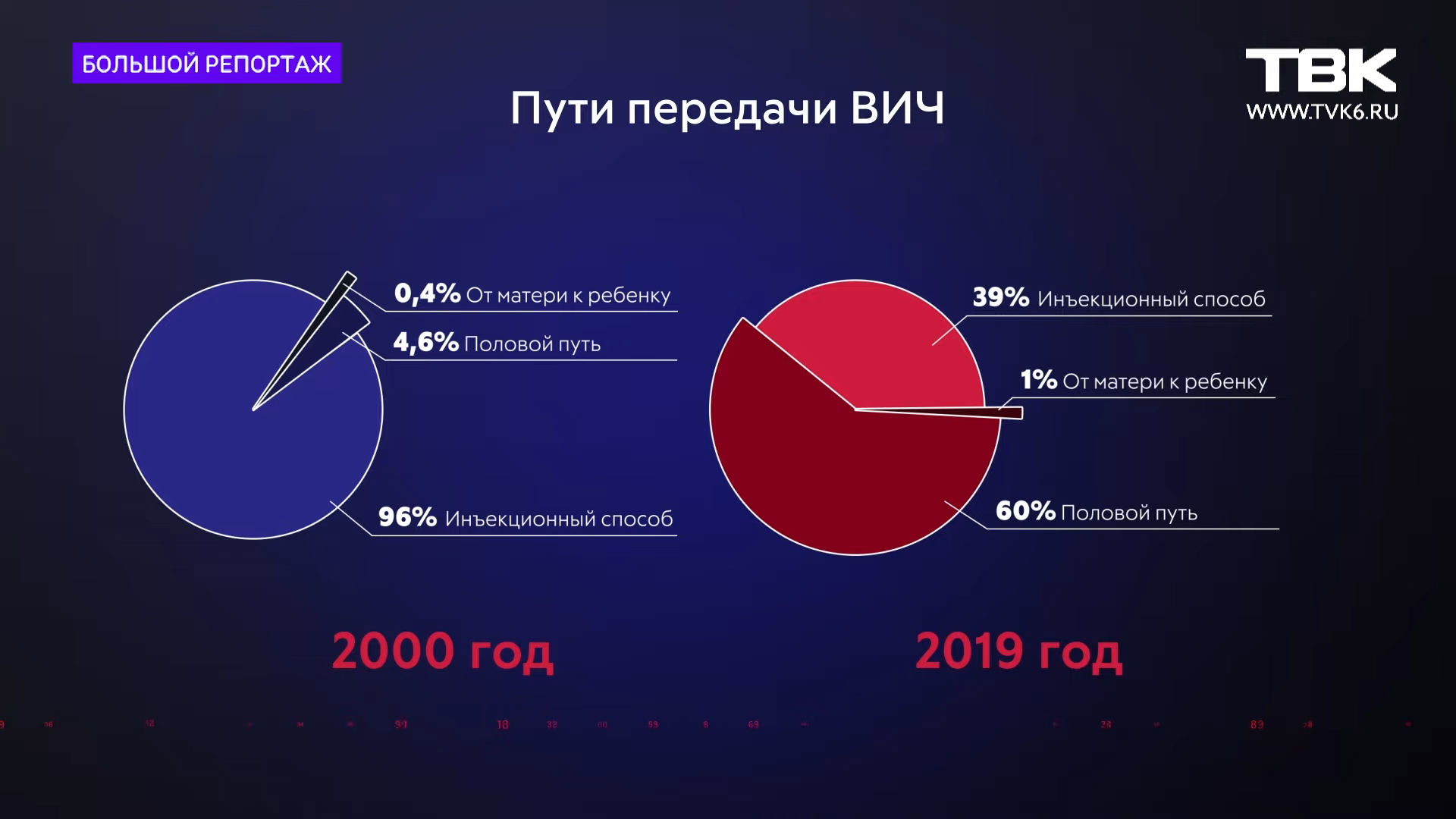 Ситуация вич. ВИЧ/СПИД В России. ВИЧ В России. Статистика ВИЧ В России 2021. Эпидемия ВИЧ В России 2020.