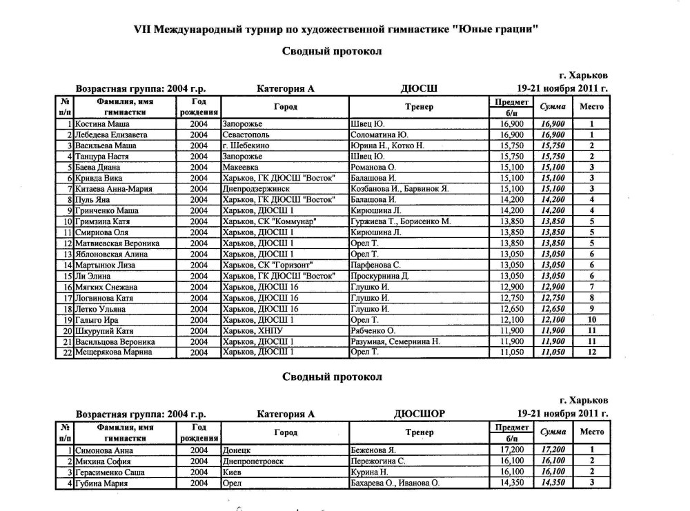 Протокол соревнований по художественной гимнастике
