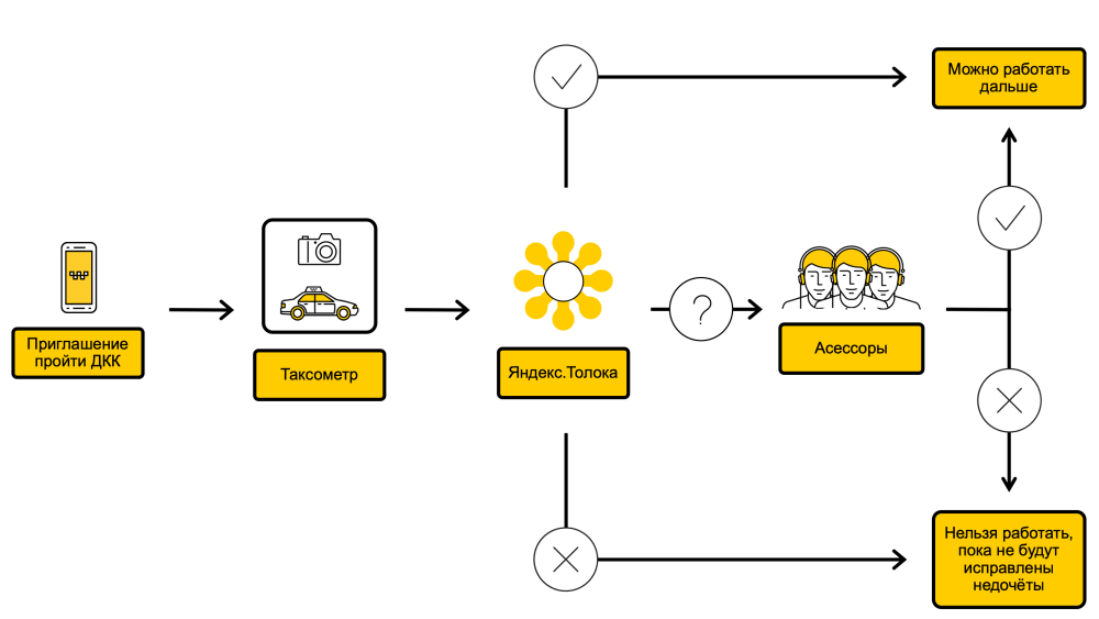 Схема работы такси