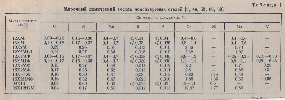 Протокол испытания бетона в15